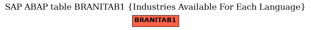 E-R Diagram for table BRANITAB1 (Industries Available For Each Language)