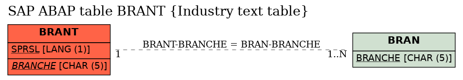 E-R Diagram for table BRANT (Industry text table)