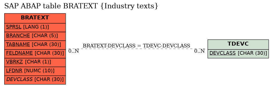 E-R Diagram for table BRATEXT (Industry texts)