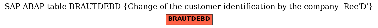 E-R Diagram for table BRAUTDEBD (Change of the customer identification by the company -Rec