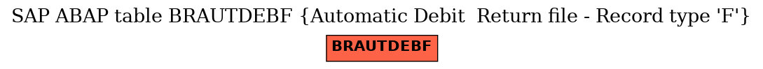 E-R Diagram for table BRAUTDEBF (Automatic Debit  Return file - Record type 