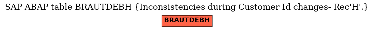 E-R Diagram for table BRAUTDEBH (Inconsistencies during Customer Id changes- Rec