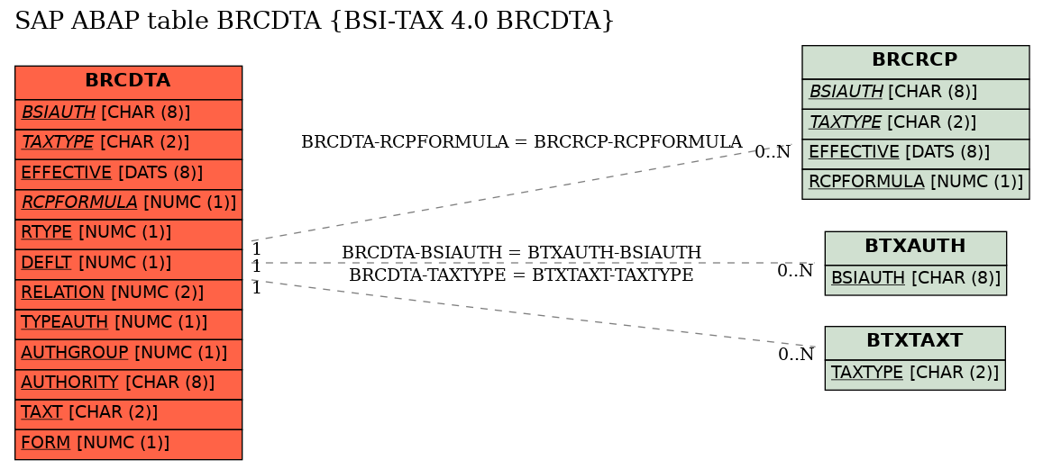 E-R Diagram for table BRCDTA (BSI-TAX 4.0 BRCDTA)