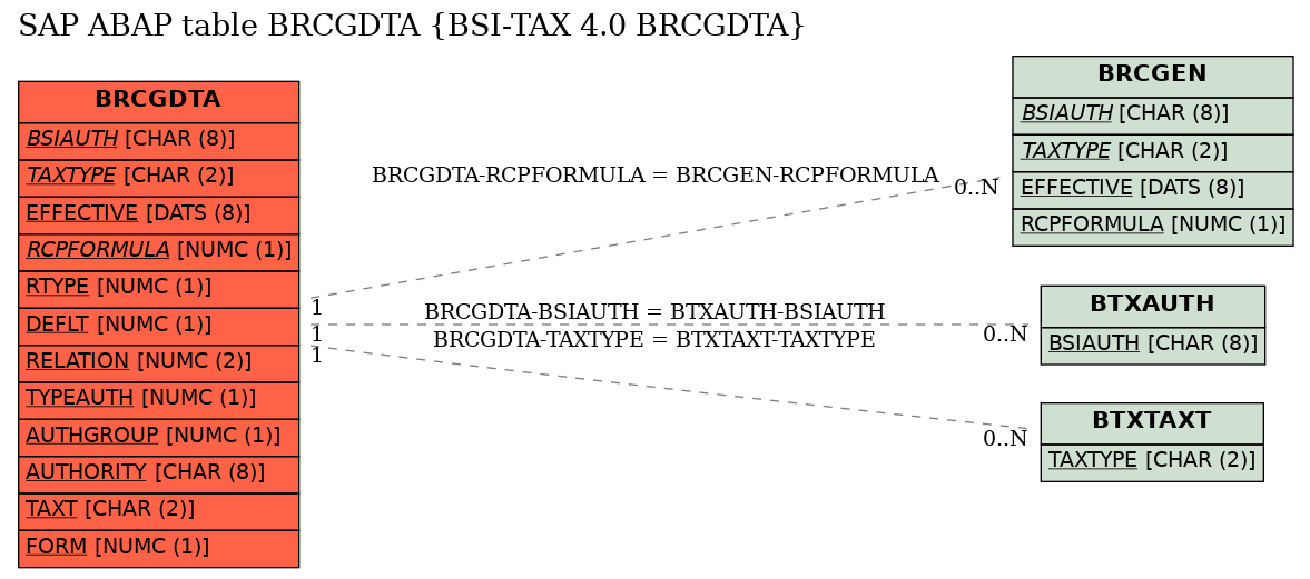 E-R Diagram for table BRCGDTA (BSI-TAX 4.0 BRCGDTA)