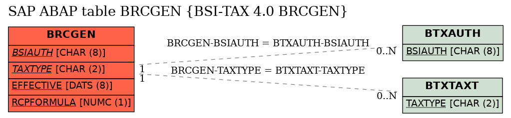 E-R Diagram for table BRCGEN (BSI-TAX 4.0 BRCGEN)