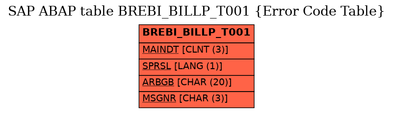 E-R Diagram for table BREBI_BILLP_T001 (Error Code Table)