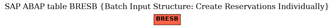 E-R Diagram for table BRESB (Batch Input Structure: Create Reservations Individually)