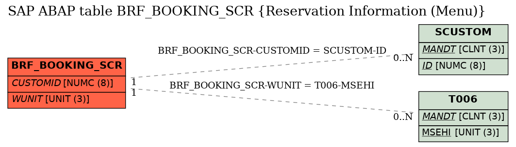 E-R Diagram for table BRF_BOOKING_SCR (Reservation Information (Menu))