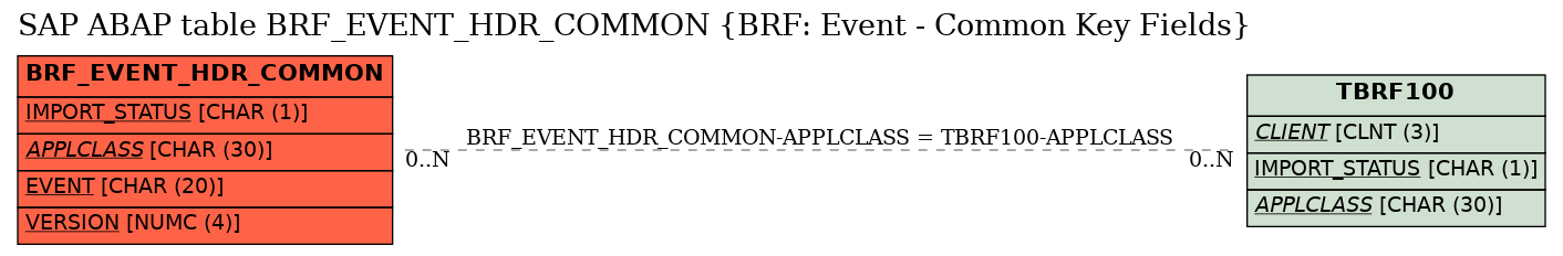 E-R Diagram for table BRF_EVENT_HDR_COMMON (BRF: Event - Common Key Fields)