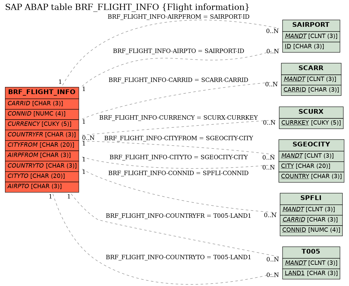 E-R Diagram for table BRF_FLIGHT_INFO (Flight information)