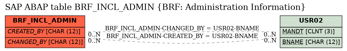 E-R Diagram for table BRF_INCL_ADMIN (BRF: Administration Information)