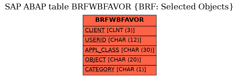 E-R Diagram for table BRFWBFAVOR (BRF: Selected Objects)