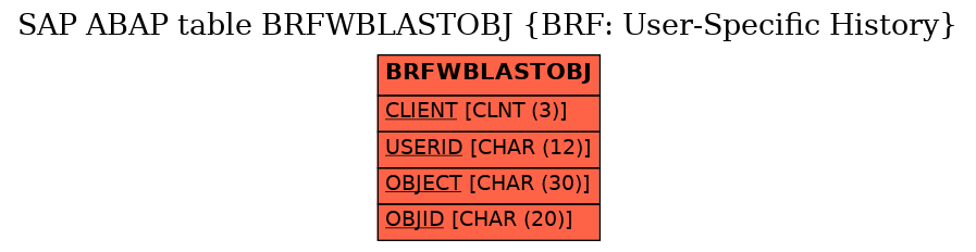 E-R Diagram for table BRFWBLASTOBJ (BRF: User-Specific History)