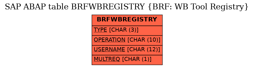 E-R Diagram for table BRFWBREGISTRY (BRF: WB Tool Registry)