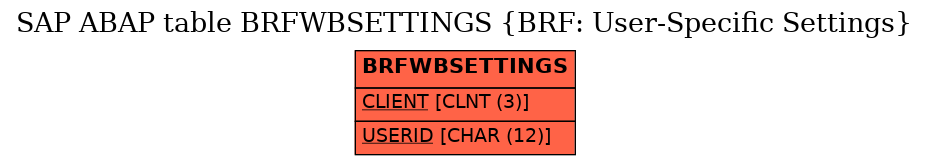 E-R Diagram for table BRFWBSETTINGS (BRF: User-Specific Settings)