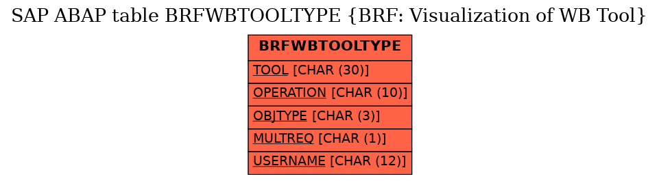 E-R Diagram for table BRFWBTOOLTYPE (BRF: Visualization of WB Tool)