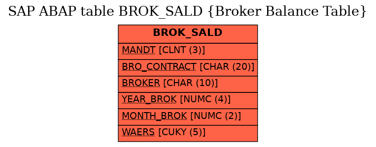 E-R Diagram for table BROK_SALD (Broker Balance Table)