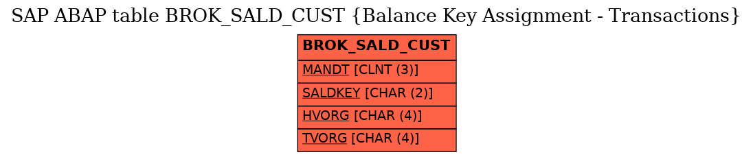 E-R Diagram for table BROK_SALD_CUST (Balance Key Assignment - Transactions)