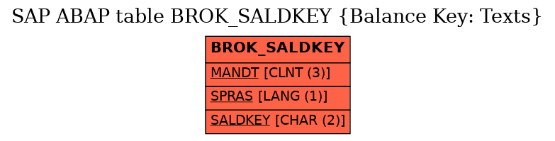 E-R Diagram for table BROK_SALDKEY (Balance Key: Texts)