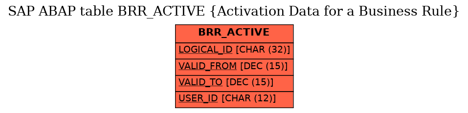 E-R Diagram for table BRR_ACTIVE (Activation Data for a Business Rule)