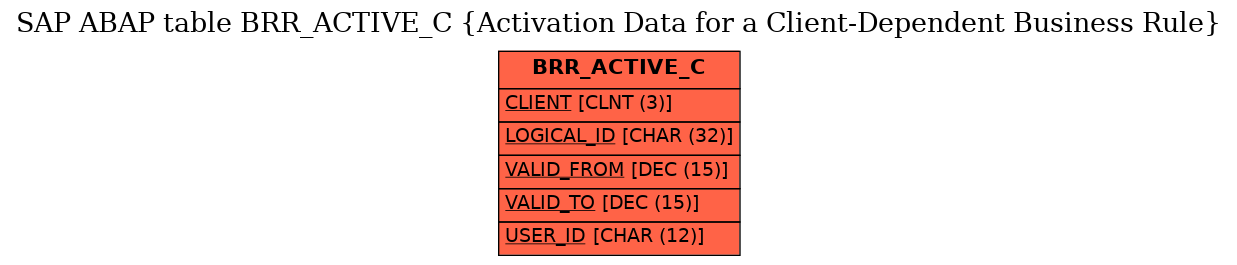 E-R Diagram for table BRR_ACTIVE_C (Activation Data for a Client-Dependent Business Rule)