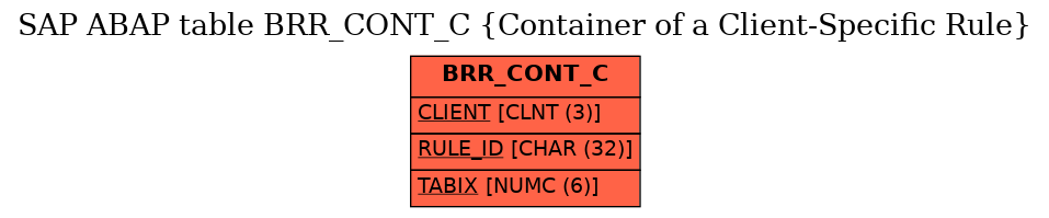 E-R Diagram for table BRR_CONT_C (Container of a Client-Specific Rule)