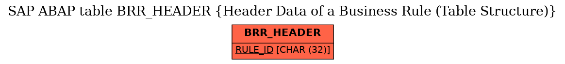 E-R Diagram for table BRR_HEADER (Header Data of a Business Rule (Table Structure))