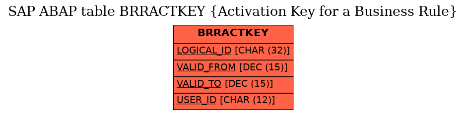 E-R Diagram for table BRRACTKEY (Activation Key for a Business Rule)