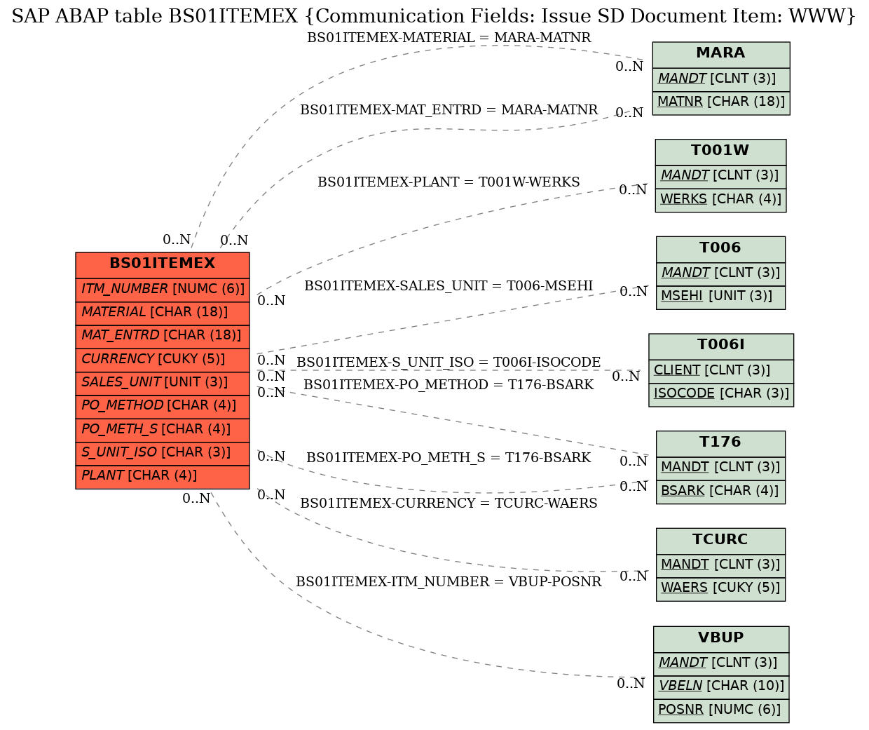 E-R Diagram for table BS01ITEMEX (Communication Fields: Issue SD Document Item: WWW)