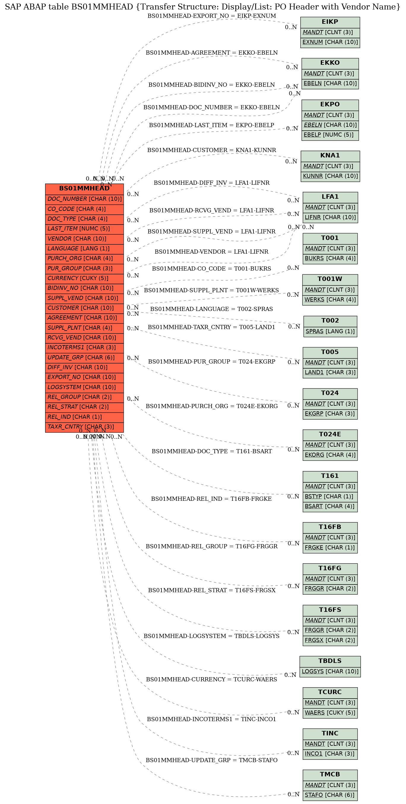 E-R Diagram for table BS01MMHEAD (Transfer Structure: Display/List: PO Header with Vendor Name)