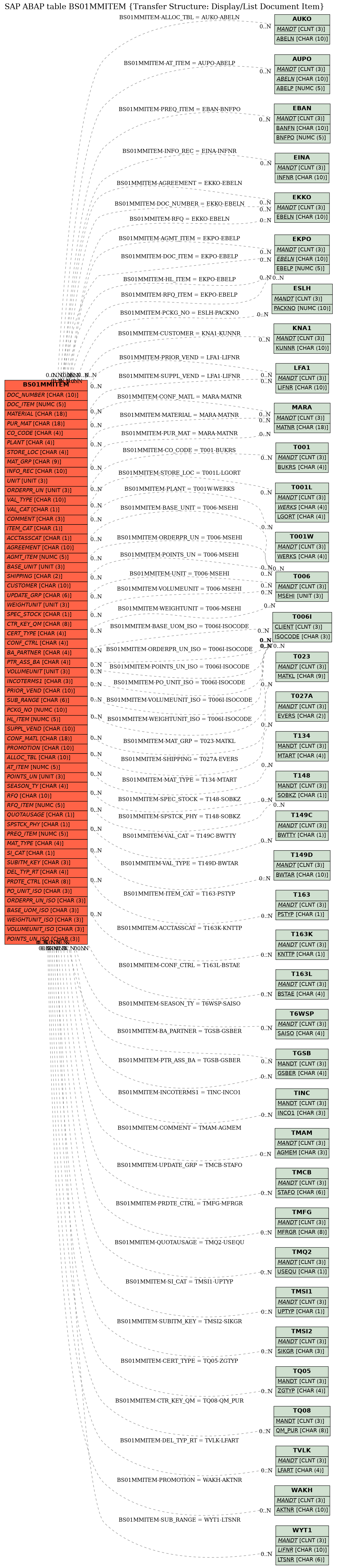 E-R Diagram for table BS01MMITEM (Transfer Structure: Display/List Document Item)