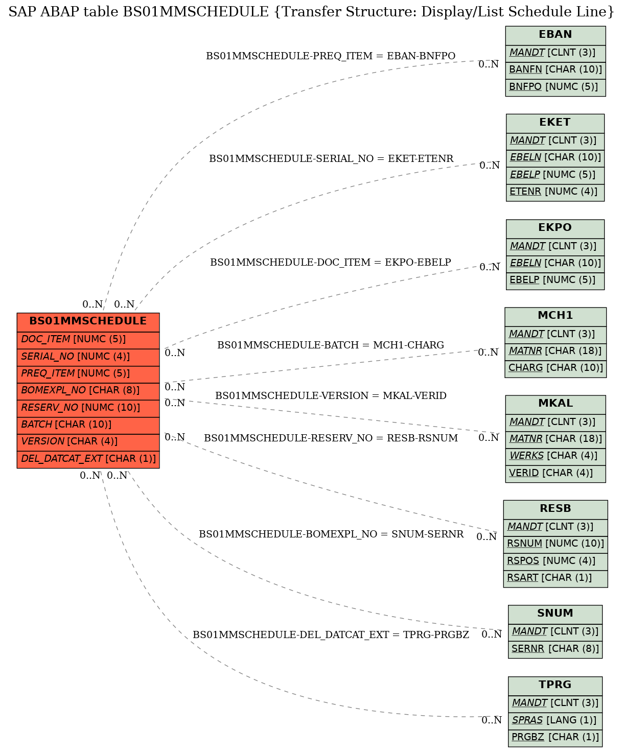 E-R Diagram for table BS01MMSCHEDULE (Transfer Structure: Display/List Schedule Line)