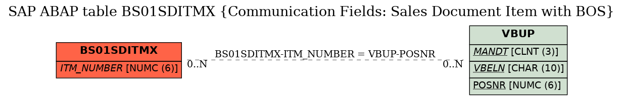 E-R Diagram for table BS01SDITMX (Communication Fields: Sales Document Item with BOS)