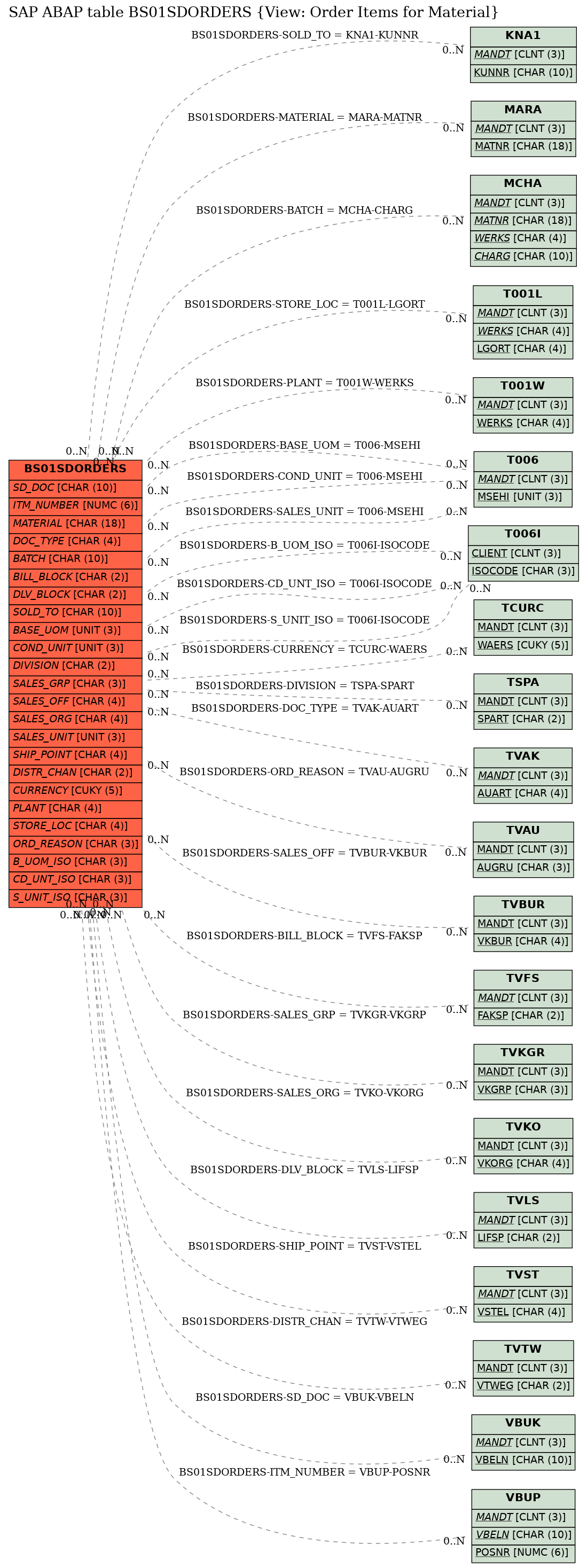 E-R Diagram for table BS01SDORDERS (View: Order Items for Material)