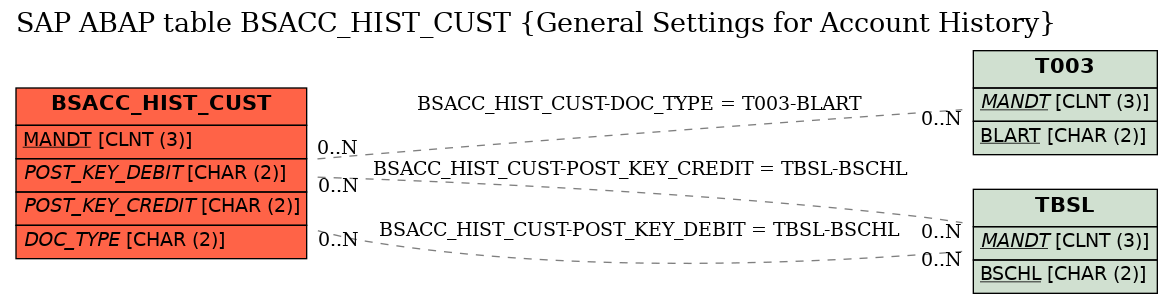 E-R Diagram for table BSACC_HIST_CUST (General Settings for Account History)