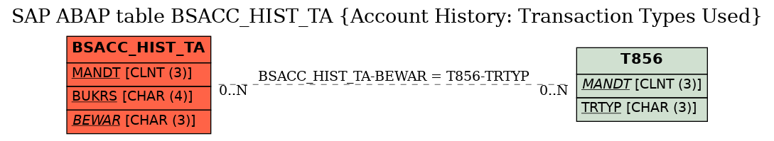 E-R Diagram for table BSACC_HIST_TA (Account History: Transaction Types Used)