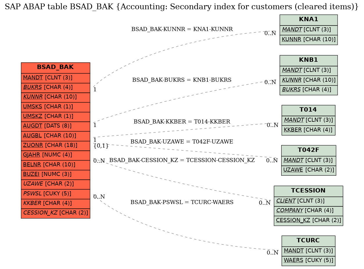 E-R Diagram for table BSAD_BAK (Accounting: Secondary index for customers (cleared items))