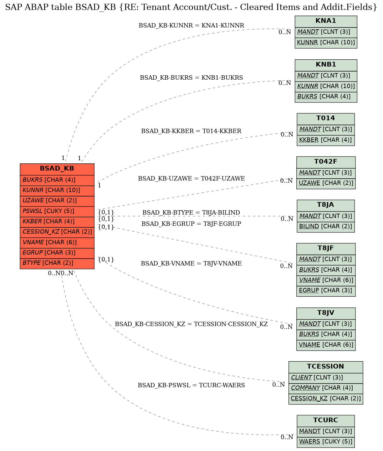 E-R Diagram for table BSAD_KB (RE: Tenant Account/Cust. - Cleared Items and Addit.Fields)