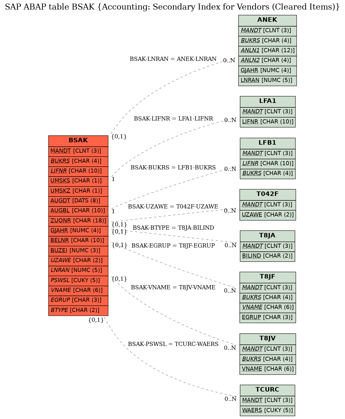 E-R Diagram for table BSAK (Accounting: Secondary Index for Vendors (Cleared Items))