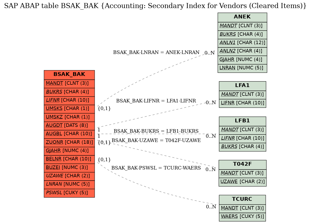 E-R Diagram for table BSAK_BAK (Accounting: Secondary Index for Vendors (Cleared Items))