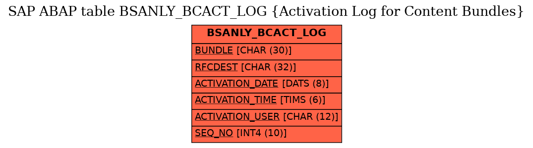 E-R Diagram for table BSANLY_BCACT_LOG (Activation Log for Content Bundles)