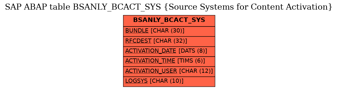 E-R Diagram for table BSANLY_BCACT_SYS (Source Systems for Content Activation)