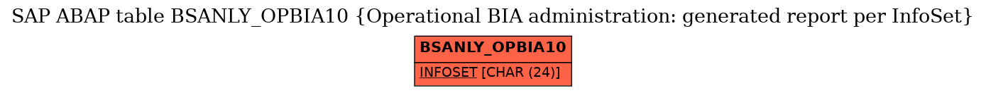 E-R Diagram for table BSANLY_OPBIA10 (Operational BIA administration: generated report per InfoSet)