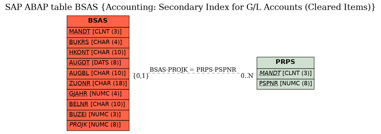 E-R Diagram for table BSAS (Accounting: Secondary Index for G/L Accounts (Cleared Items))