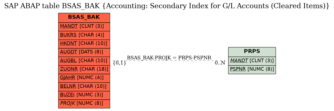 E-R Diagram for table BSAS_BAK (Accounting: Secondary Index for G/L Accounts (Cleared Items))