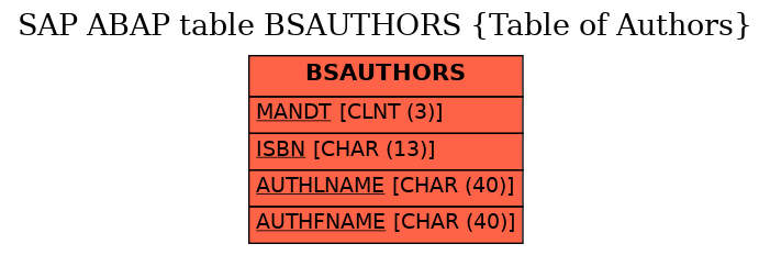 E-R Diagram for table BSAUTHORS (Table of Authors)