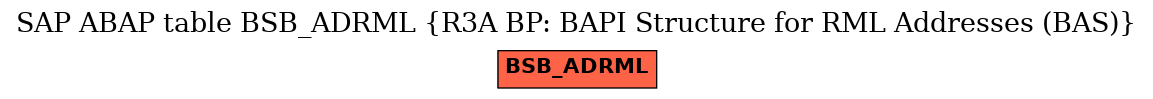 E-R Diagram for table BSB_ADRML (R3A BP: BAPI Structure for RML Addresses (BAS))