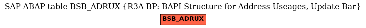 E-R Diagram for table BSB_ADRUX (R3A BP: BAPI Structure for Address Useages, Update Bar)