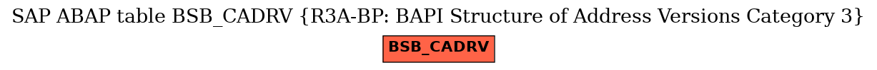 E-R Diagram for table BSB_CADRV (R3A-BP: BAPI Structure of Address Versions Category 3)