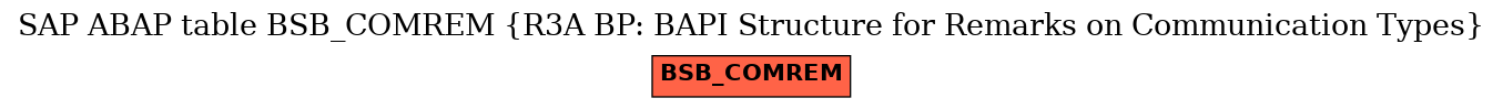 E-R Diagram for table BSB_COMREM (R3A BP: BAPI Structure for Remarks on Communication Types)